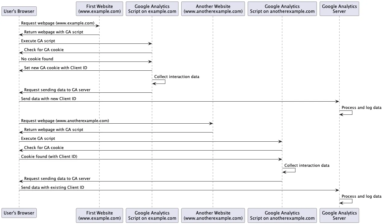 Google Analytics data collection scheme